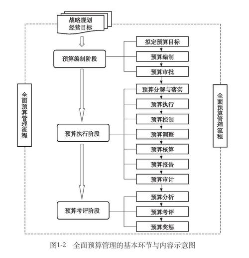 预算管理与成本控制