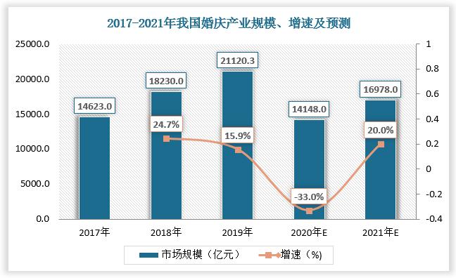 婚礼策划行业市场分析