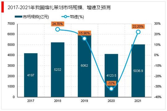 婚礼策划行业最新动态