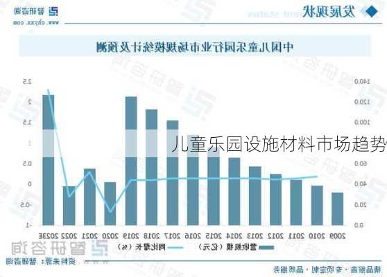儿童乐园设施材料市场趋势