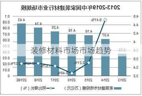 装修材料市场市场趋势