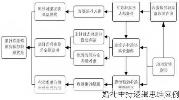 婚礼主持逻辑思维案例