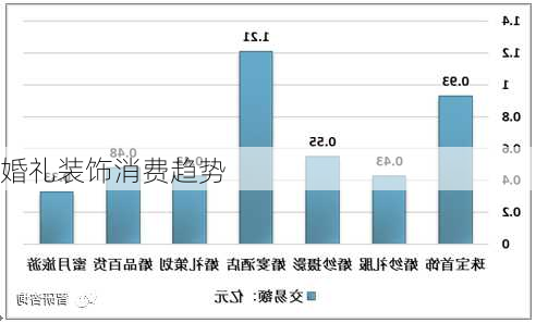 婚礼装饰消费趋势