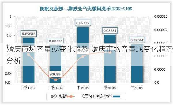 婚庆市场容量或变化趋势,婚庆市场容量或变化趋势分析