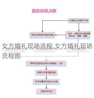 女方婚礼现场流程,女方婚礼现场流程图