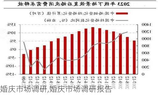 婚庆市场调研,婚庆市场调研报告