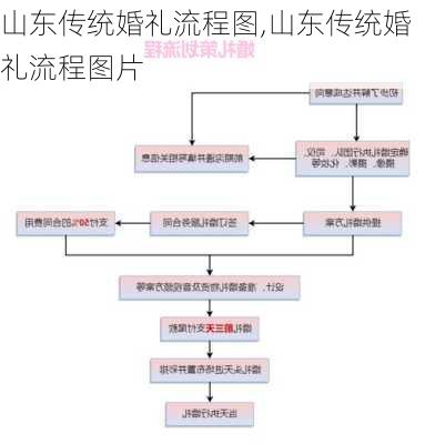 山东传统婚礼流程图,山东传统婚礼流程图片