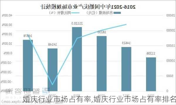 婚庆行业市场占有率,婚庆行业市场占有率排名