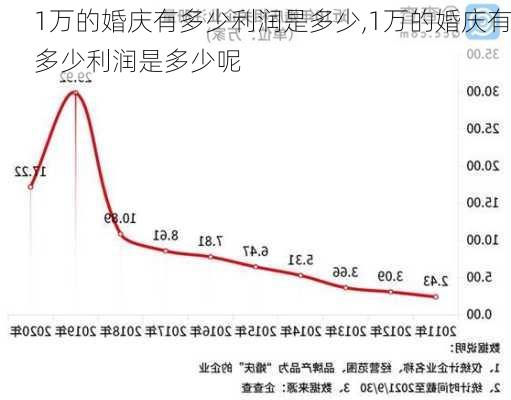 1万的婚庆有多少利润是多少,1万的婚庆有多少利润是多少呢