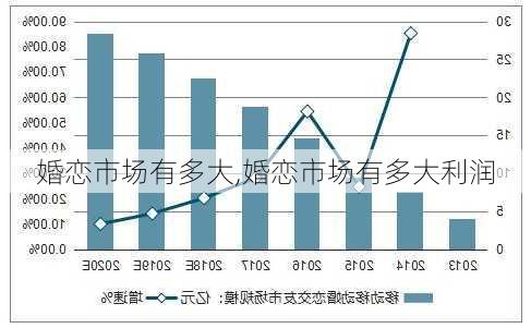 婚恋市场有多大,婚恋市场有多大利润