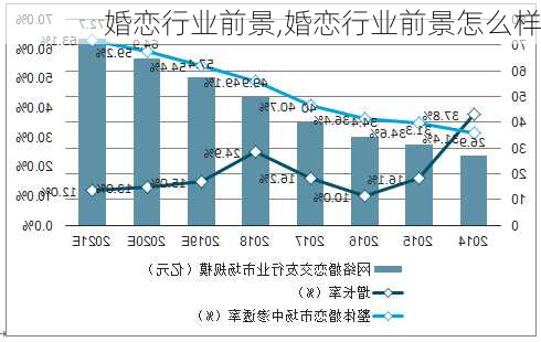 婚恋行业前景,婚恋行业前景怎么样