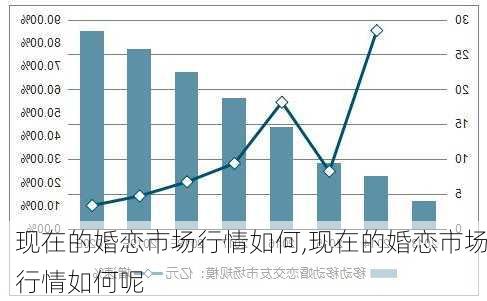 现在的婚恋市场行情如何,现在的婚恋市场行情如何呢