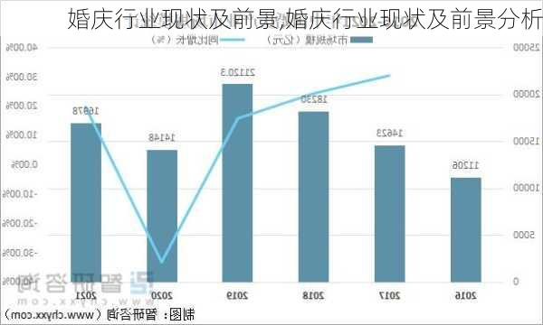 婚庆行业现状及前景,婚庆行业现状及前景分析