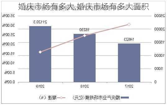 婚庆市场有多大,婚庆市场有多大面积