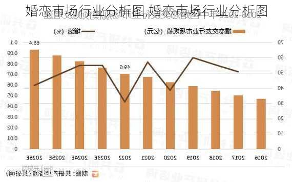 婚恋市场行业分析图,婚恋市场行业分析图