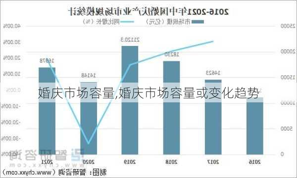 婚庆市场容量,婚庆市场容量或变化趋势