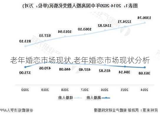 老年婚恋市场现状,老年婚恋市场现状分析