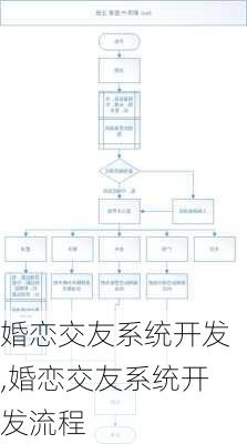 婚恋交友系统开发,婚恋交友系统开发流程