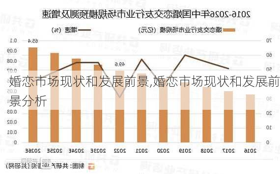 婚恋市场现状和发展前景,婚恋市场现状和发展前景分析